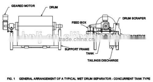 Low intensity wet drum permagent magnetic separator