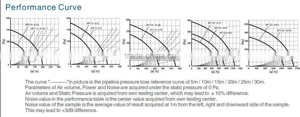 DPT Series Super Quiet Duct Exhaust Fan Cabinet Fan