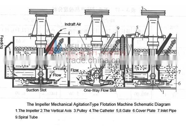 Mineral Flotation Machine , Lead Mineral Process F , Iron Mineral Process F , Zinc Mineral Process F , Mineral Process Flotation