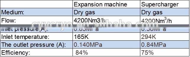 CYY Energy Brand Turbo Expander for air nitrogen natural gas