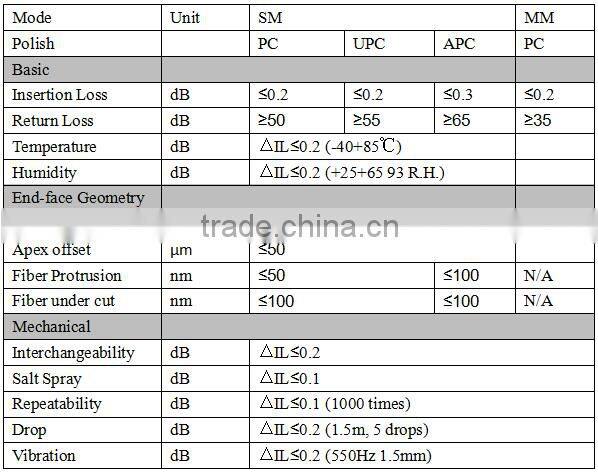 Outdoor optical fiber cable patch cord termination LC/SC/FC/ST/MU/MTRJ NingBo export port
