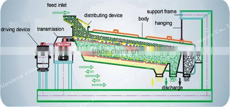 XC Standard Rice Mill Rotary Vibratory Sieve Machine