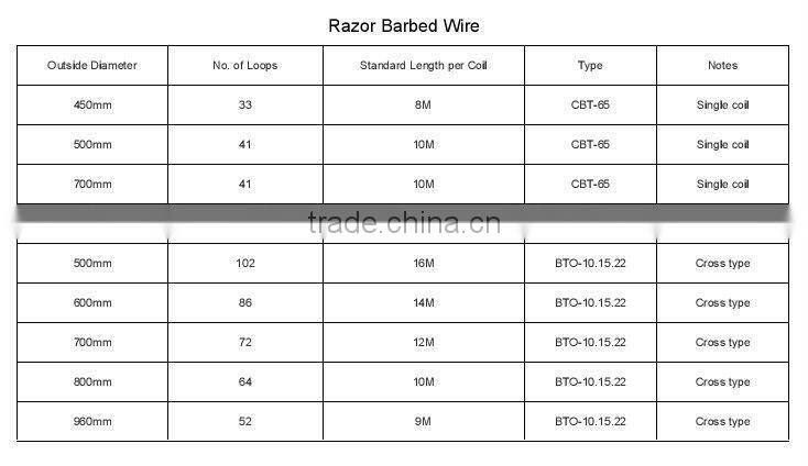 2015 Best selling !Hot-dipped Galvanized BT0-12 razor barbed wire