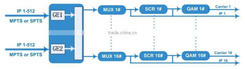 Dexin NDS3316 catv dvb-c modulator