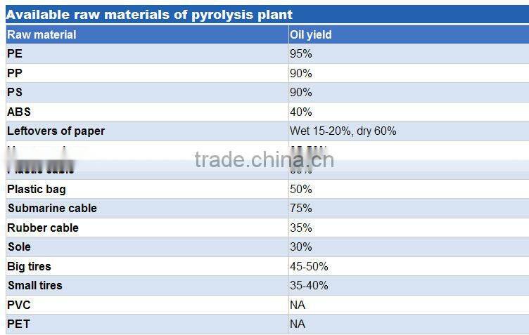 Semo-continuous pyrolysis Waste Tires Recycling To Oil Machine 12tpd