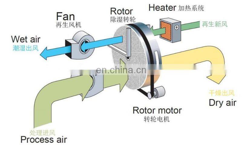low dew point silicagel honeycomb desiccant rotor for humidity control dehumidifier
