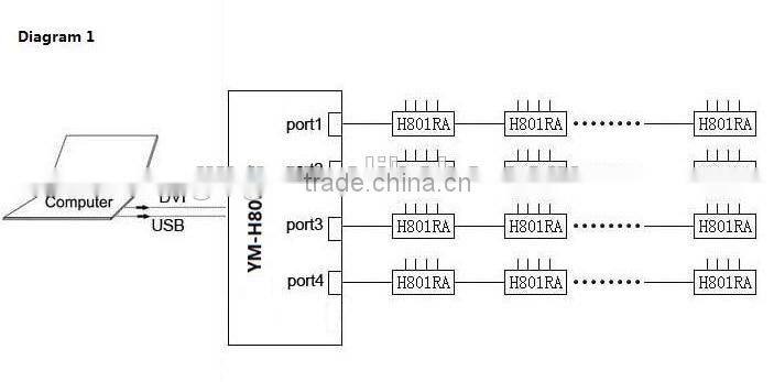 On-line dmx led controller;dvi spi controller,PC controllable,Madrix compatible