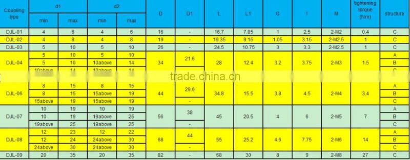 Flexible quick release tapered shaft couplings for machinery