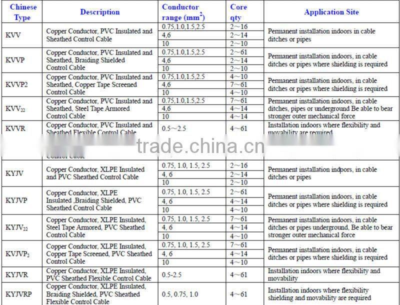 450/750V pvc insulsted screen control cable