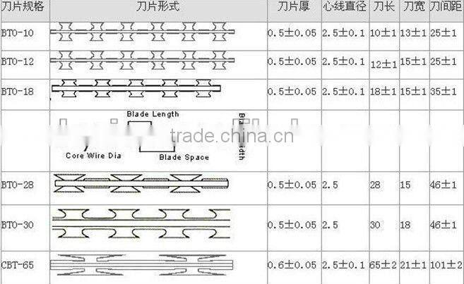 Razor tape Barbed Wire