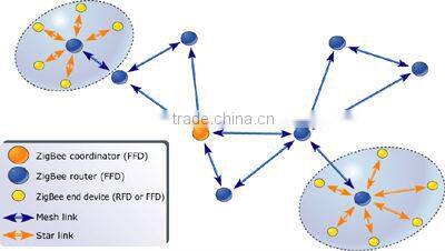 Taiyito domotica zigbee home automation new products of knx Zigbee home automation in wireless networking equipment
