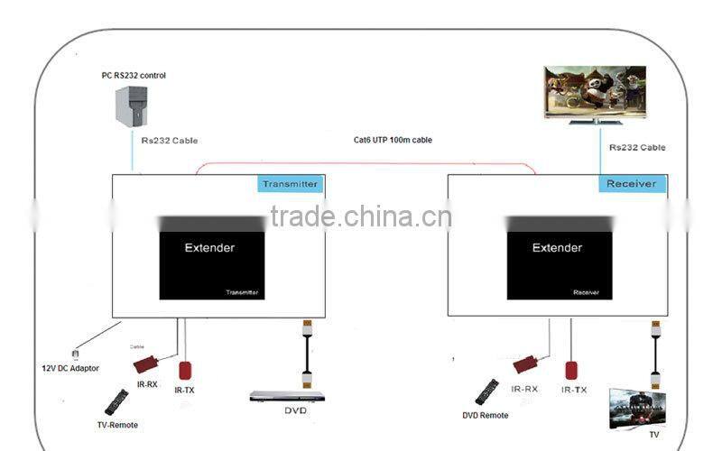 2-Port HDMI over Cat5 / Cat6 Extender Splitter, Transmitter for Video and Audio