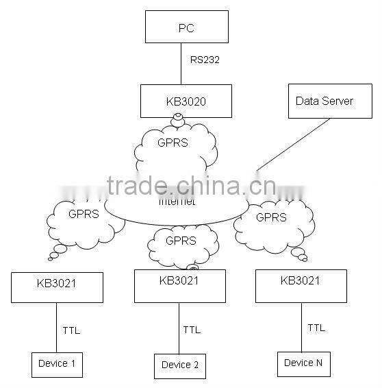 M2M AMR smart grid with gsm modem