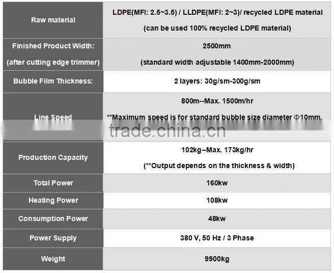 Electricity saving air bubble wrap making machine with 1900-2500mm width