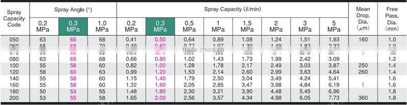 KKBP hollow cone nozzle,1/4MKKBP050S303,1/4MKKBP060S303,1/4MKKBP070S303,1/4MKKBP080S303,1/4MKKBP100S303,1/4MKKBP120S303