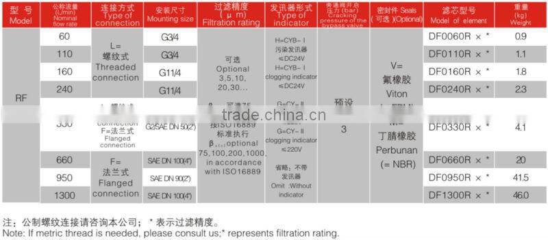 Filter manufacture DFFILTRI RF Series Tank Mounted Return Filter /hydraulic return line filter/return oil filter