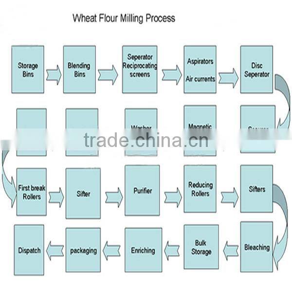 2014 30 ton per day wheat flour machine price for grade flour