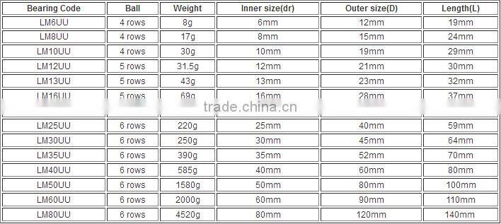 LM8UU Linear motion ball bearing