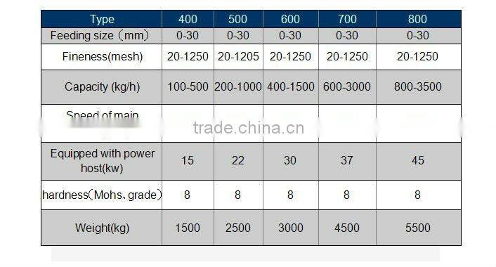 Environmental Protection Ultra Fine ZYUF Mill Machine