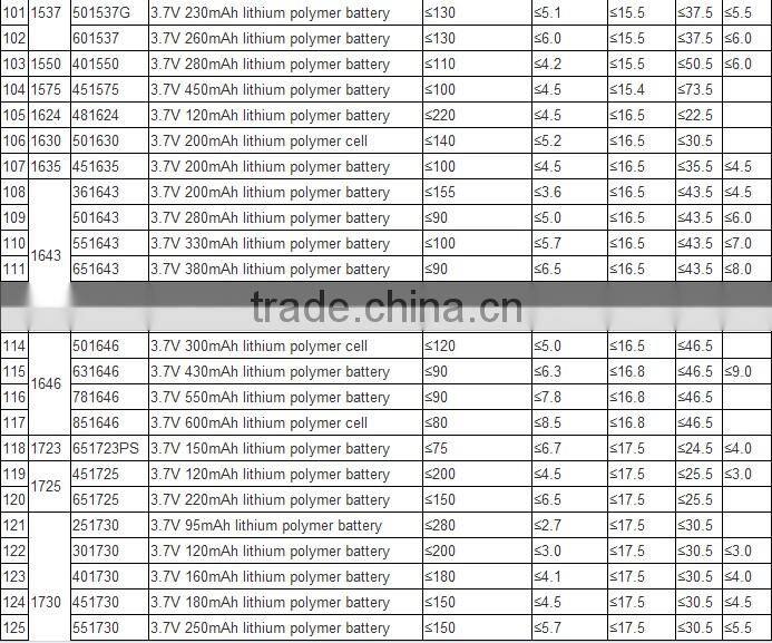 China supplier shenzhen factory OEM rechargeable battery 3.7v 250mah 502030 for rc li polymer small helicopter,GPS,MP3,MP4 etc