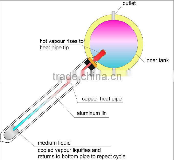Compact pressurized ,non-pressurized solar water heater price