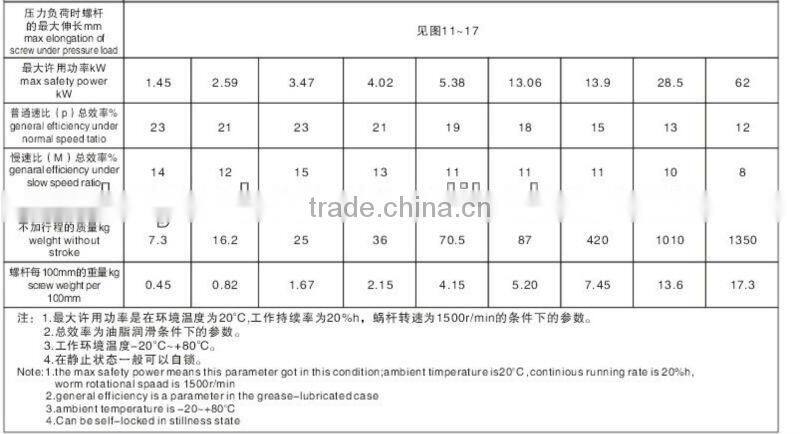 Motorized mechanical worm gear screw jack for solar panel High Quality Worm Screw Jacks