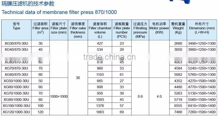 Membrane chamber filter press for mineral and metaullurgy