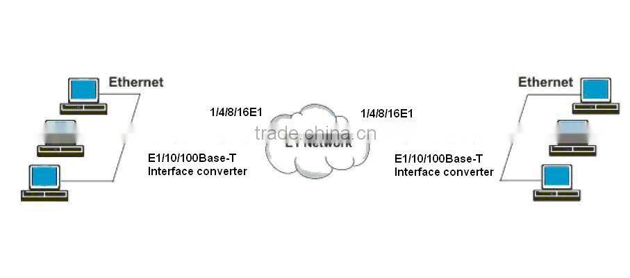 e1 to Ethernet Converter Supporting VLAN