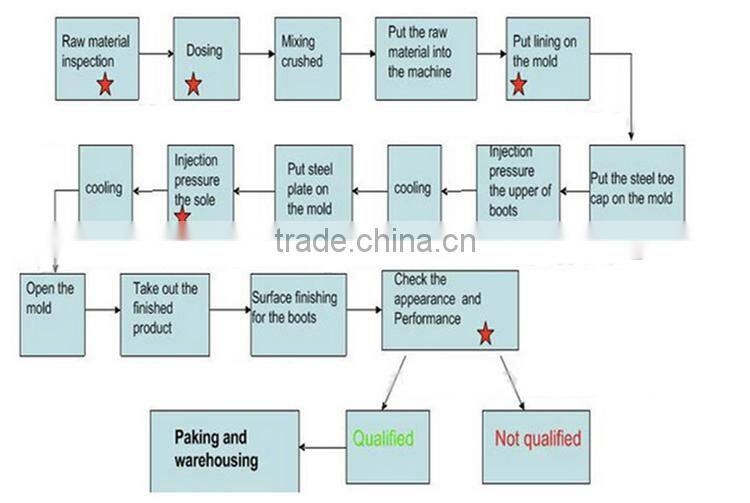 CE oil resistance PVC steel toe mining safety boots
