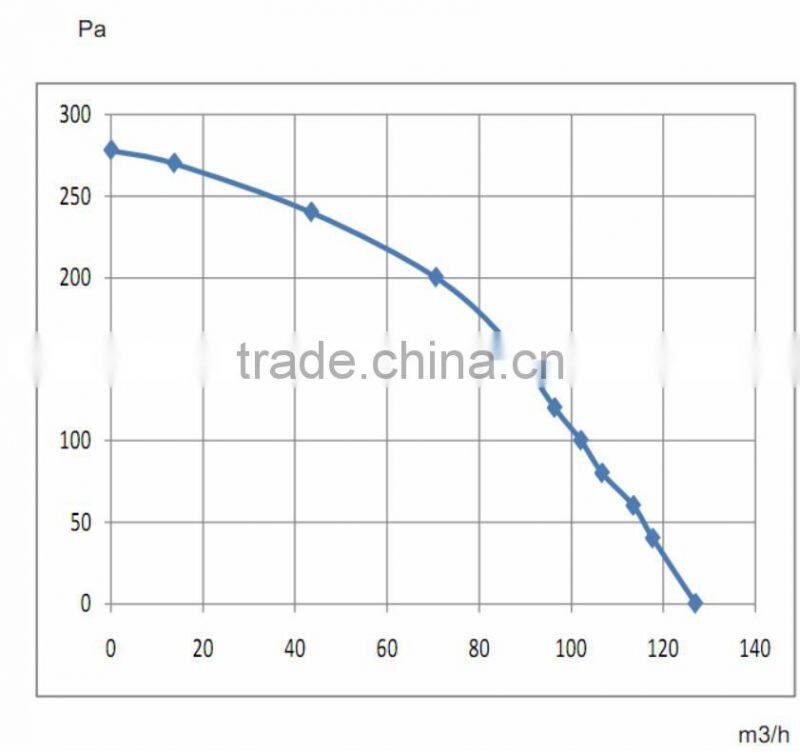 plastic high efficiency 127m3/h 22W mini air blower