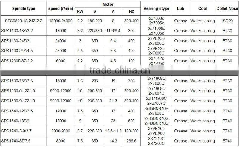 New condition 3.2kw ATC spindle motor
