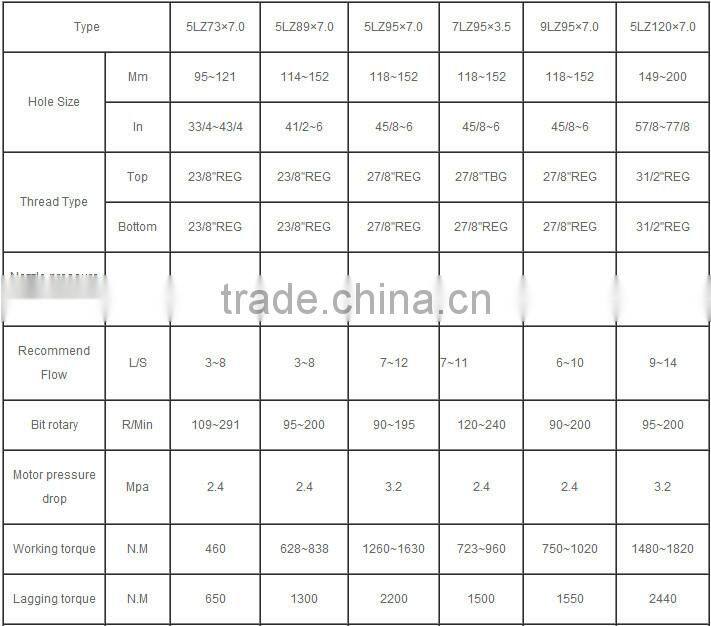 API DRILLING DOWNHOLE SCREW PAIRS MOTOR