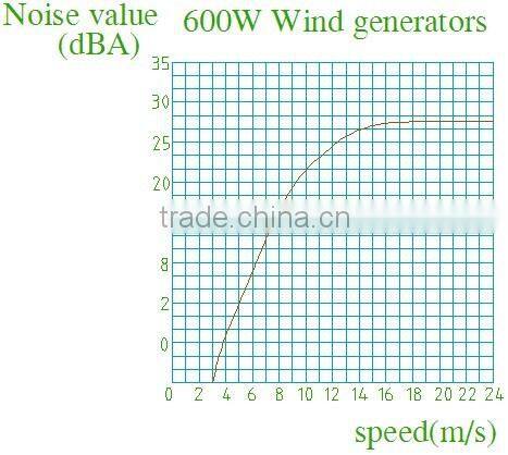 RICHUAN 600W Household Type Iow Speed Wind Turbines with Horizontal Axis