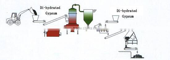 High efficiency China Manufacturers waste chemical gypsum pyrolysis equipment