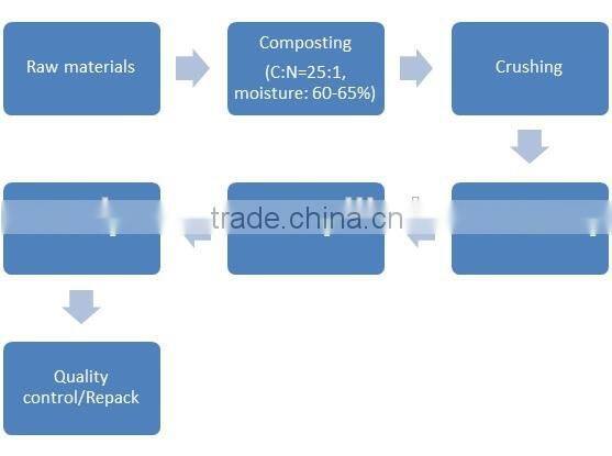 Bio compost fertilizer Filliwon (Organic matter: 70% min)
