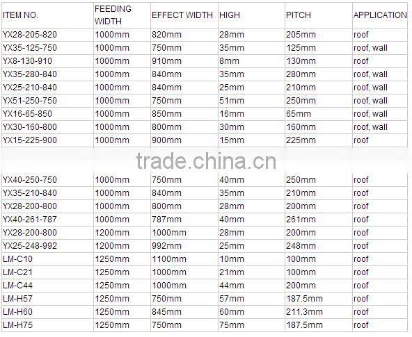 YX25-205-820 0.28mm thickness Painted Galvanized Roof/PPGI Corrugated Sheet for Roof and Wall Panel