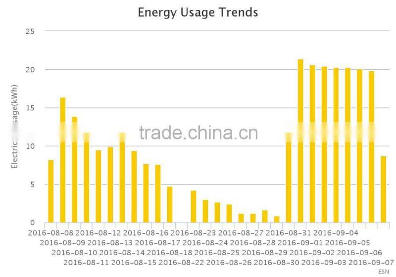 Fineco advanced energy monitoring system meteronline smart sub metering for energy management