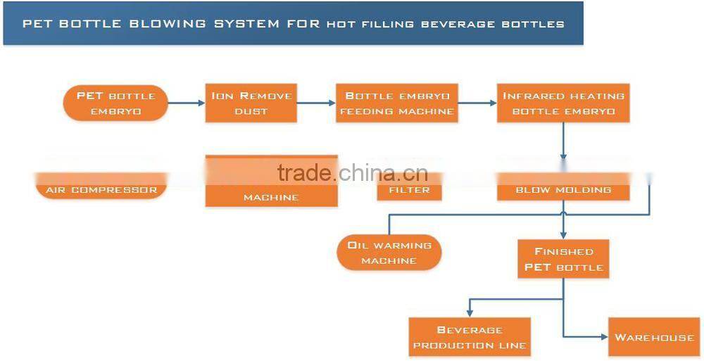 Latest technology full automatic hydraulic system pet blow moulding machine in hot sale