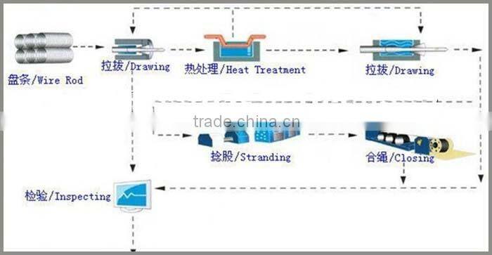 high quality 8*19+NF elevator steel wire rope