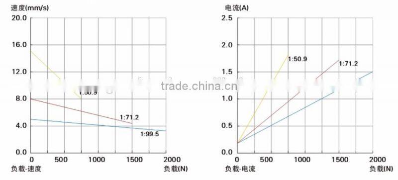 Low nosie hospital bed linear actuator 24v