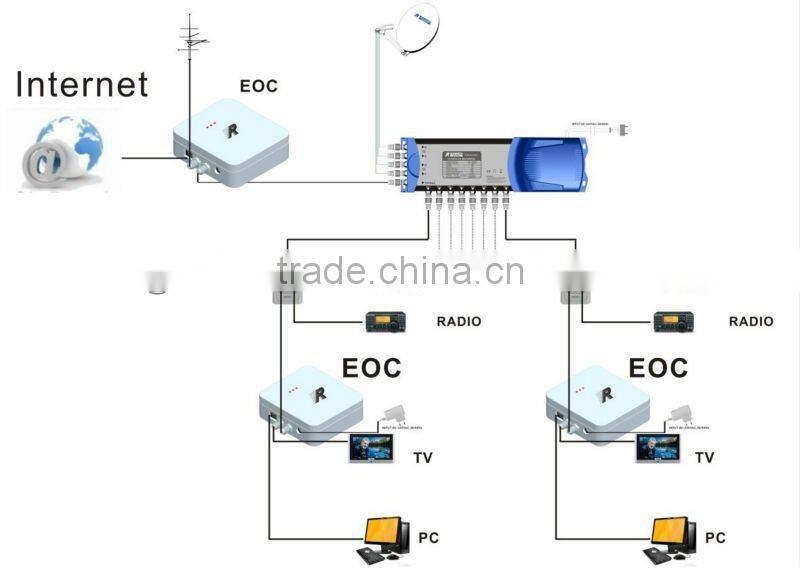 Hot and new product EOC modem