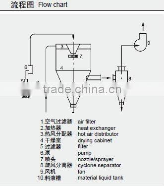 Cinnamon powder Spray Dryer