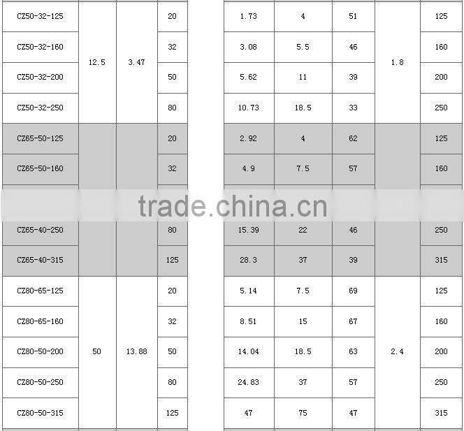 Heat Resistant Wear Resistant Ono Clogging Alkali Centrifugal Chemical Pump