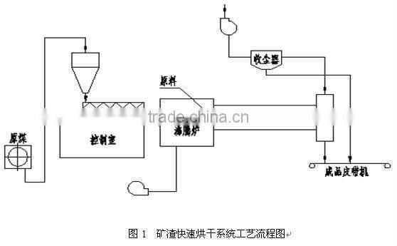 New Style Rotary Dryer For Wood Caol Gas Heating Mode(Due To Order)