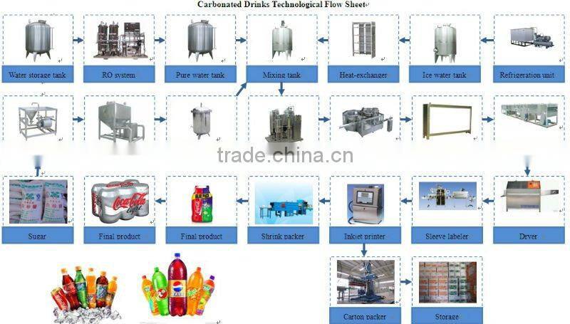 3 in 1 Carbonated Soft Drink Filling Machine