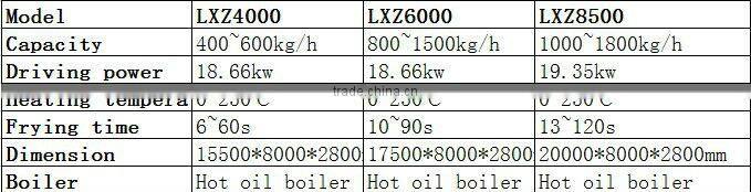 fried wheat flour snack food Continuous fryer from Dayi Machinery
