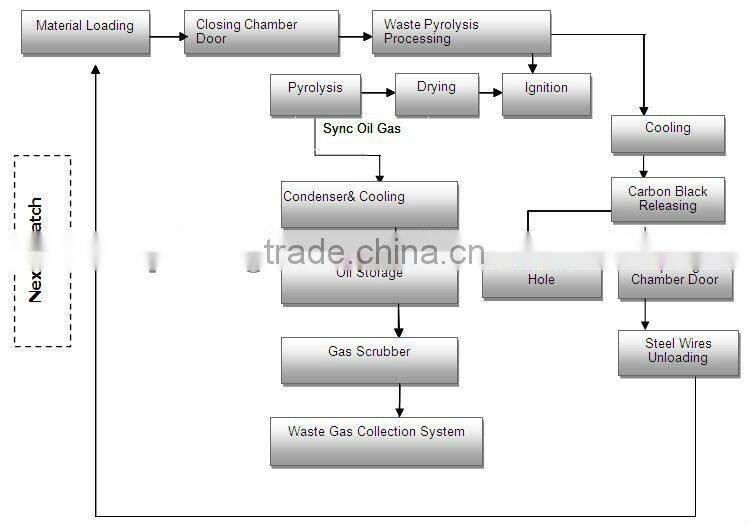 waste rubber recycling processing machinery with 6 MT/D