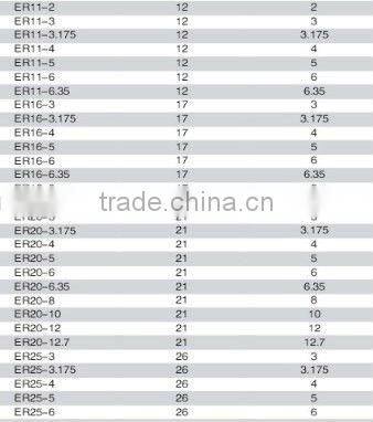 ER collet