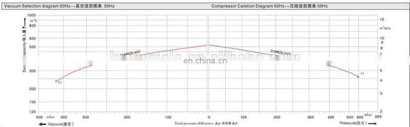 11KW -600mbar Vacuum Air Bower For CNC Machine
