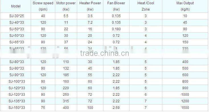 320kg/h single screw plastic extruder with high output